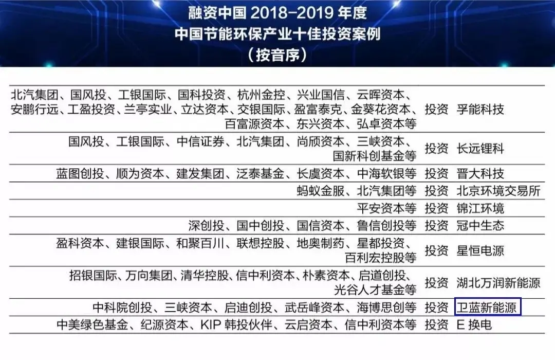 Welion New Energy was selected as one of the top ten investment cases in China's